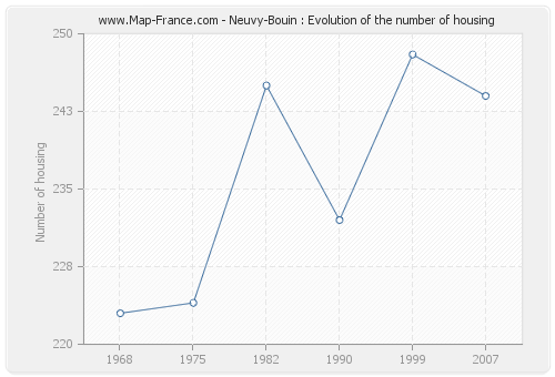 Neuvy-Bouin : Evolution of the number of housing