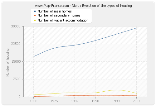 Niort : Evolution of the types of housing