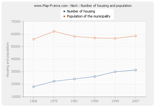 Niort : Number of housing and population