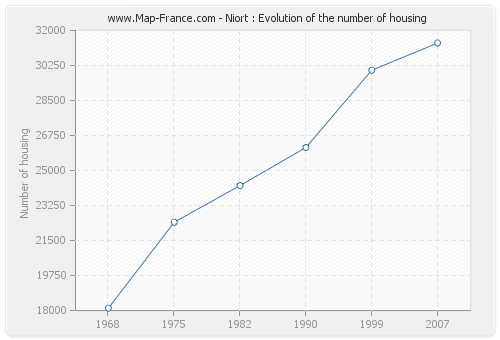 Niort : Evolution of the number of housing