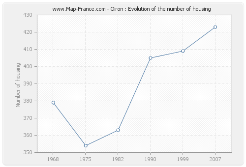 Oiron : Evolution of the number of housing