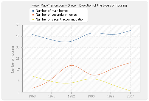 Oroux : Evolution of the types of housing