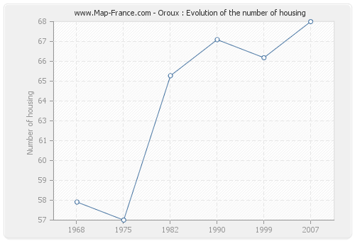 Oroux : Evolution of the number of housing
