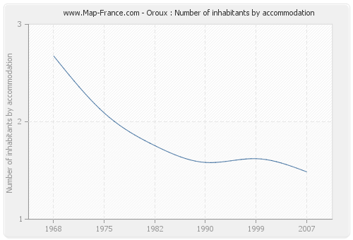 Oroux : Number of inhabitants by accommodation