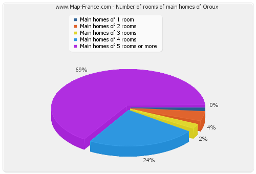 Number of rooms of main homes of Oroux