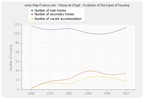 Paizay-le-Chapt : Evolution of the types of housing