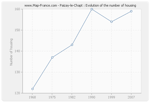 Paizay-le-Chapt : Evolution of the number of housing