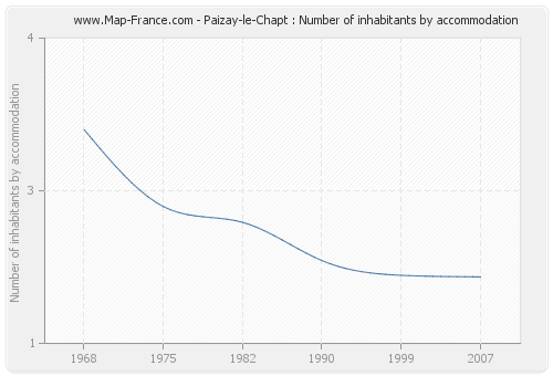Paizay-le-Chapt : Number of inhabitants by accommodation
