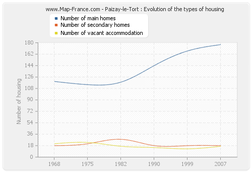 Paizay-le-Tort : Evolution of the types of housing