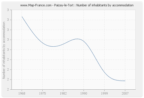 Paizay-le-Tort : Number of inhabitants by accommodation