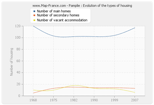 Pamplie : Evolution of the types of housing