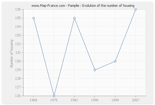 Pamplie : Evolution of the number of housing