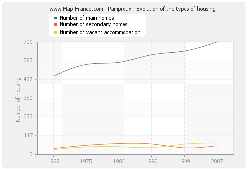 Pamproux : Evolution of the types of housing
