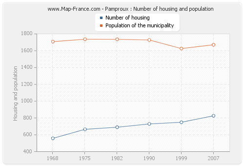 Pamproux : Number of housing and population