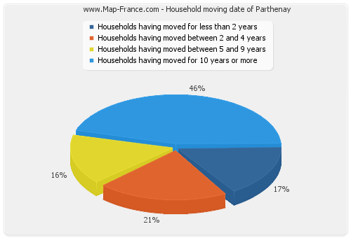 Household moving date of Parthenay