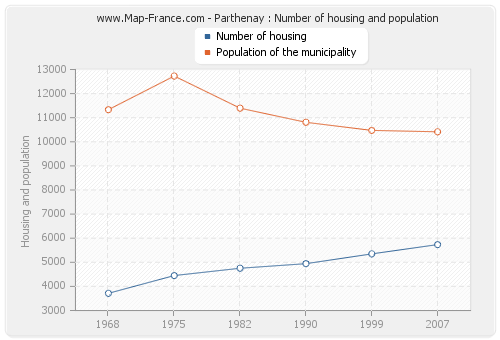 Parthenay : Number of housing and population