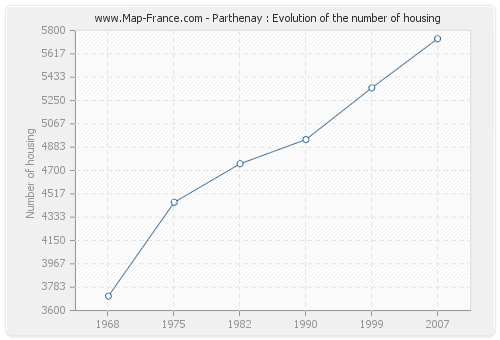 Parthenay : Evolution of the number of housing