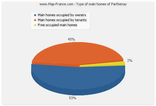 Type of main homes of Parthenay