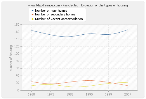 Pas-de-Jeu : Evolution of the types of housing