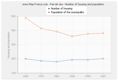 Pas-de-Jeu : Number of housing and population