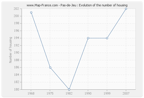 Pas-de-Jeu : Evolution of the number of housing