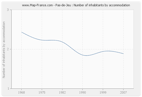 Pas-de-Jeu : Number of inhabitants by accommodation
