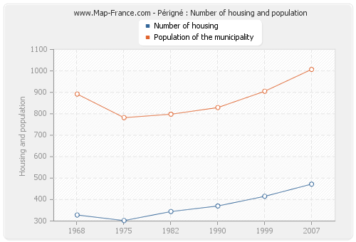 Périgné : Number of housing and population