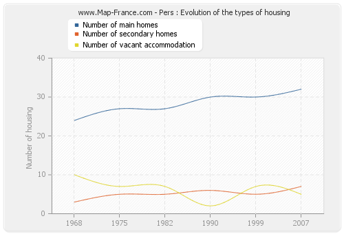 Pers : Evolution of the types of housing