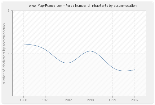 Pers : Number of inhabitants by accommodation