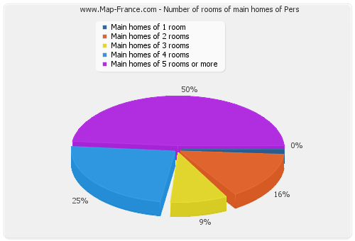 Number of rooms of main homes of Pers