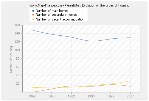 Pierrefitte : Evolution of the types of housing