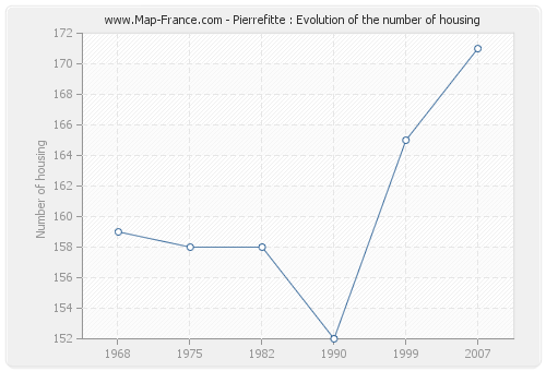 Pierrefitte : Evolution of the number of housing