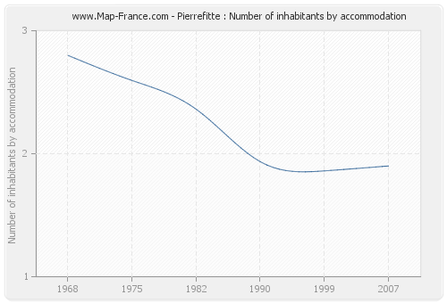 Pierrefitte : Number of inhabitants by accommodation