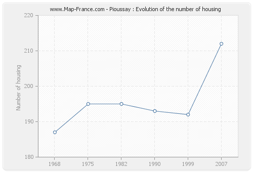 Pioussay : Evolution of the number of housing