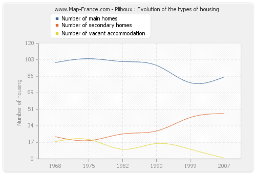 Pliboux : Evolution of the types of housing