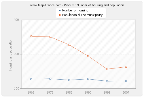 Pliboux : Number of housing and population