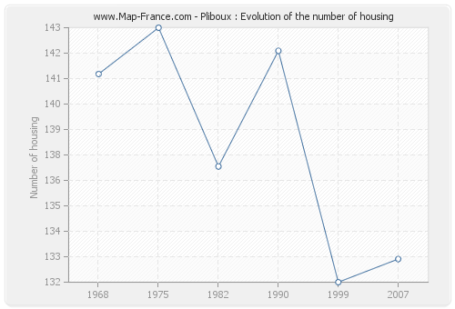 Pliboux : Evolution of the number of housing