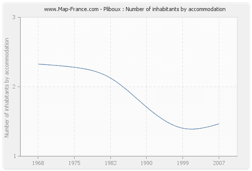 Pliboux : Number of inhabitants by accommodation