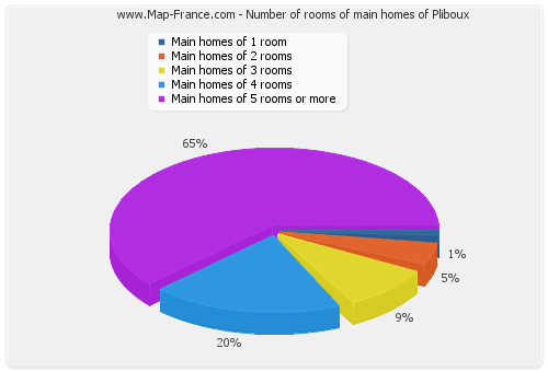 Number of rooms of main homes of Pliboux