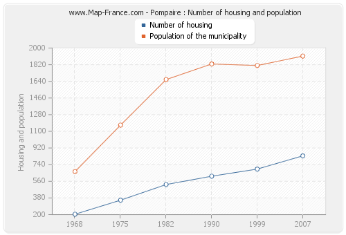 Pompaire : Number of housing and population