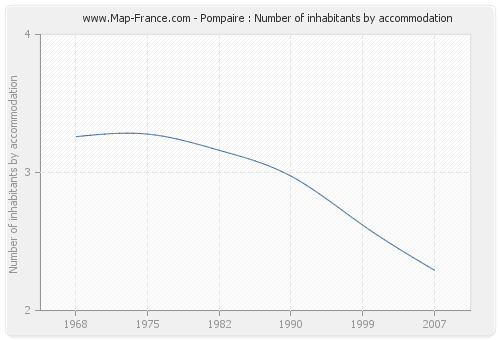 Pompaire : Number of inhabitants by accommodation