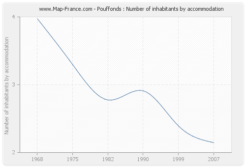 Pouffonds : Number of inhabitants by accommodation