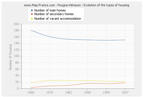 Pougne-Hérisson : Evolution of the types of housing