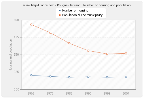 Pougne-Hérisson : Number of housing and population