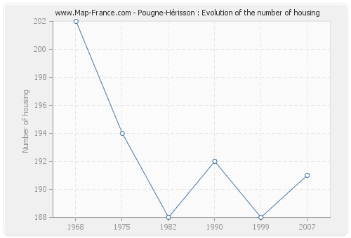 Pougne-Hérisson : Evolution of the number of housing
