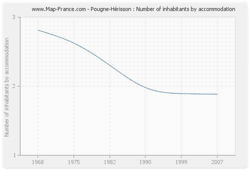 Pougne-Hérisson : Number of inhabitants by accommodation