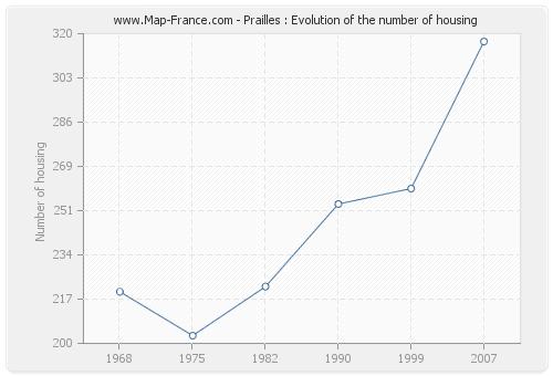 Prailles : Evolution of the number of housing