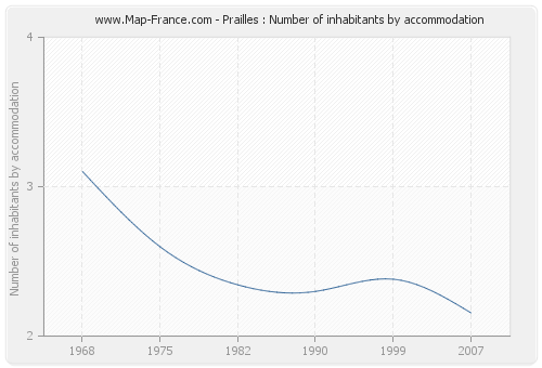 Prailles : Number of inhabitants by accommodation