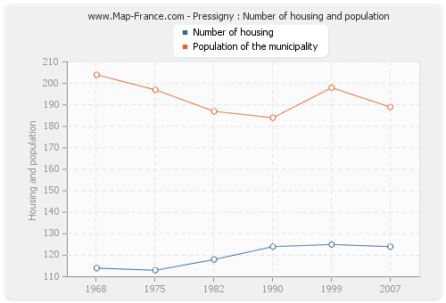 Pressigny : Number of housing and population