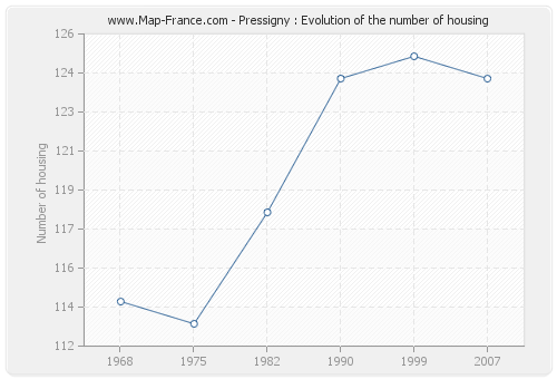 Pressigny : Evolution of the number of housing